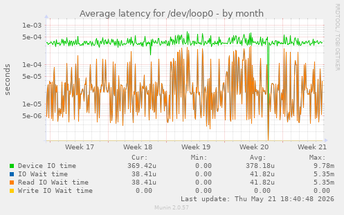 Average latency for /dev/loop0
