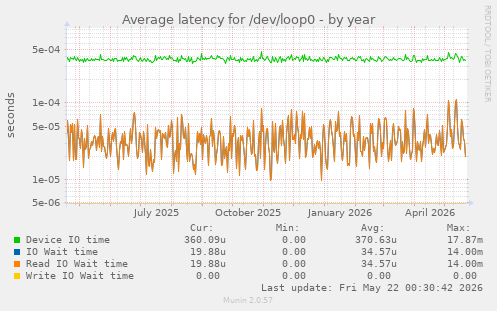 Average latency for /dev/loop0