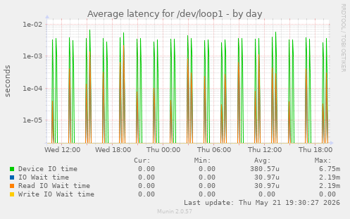 Average latency for /dev/loop1
