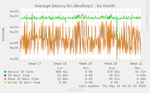 Average latency for /dev/loop1