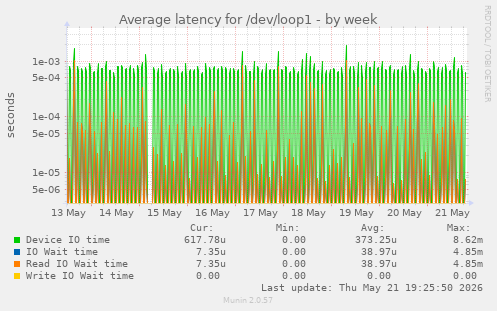 Average latency for /dev/loop1