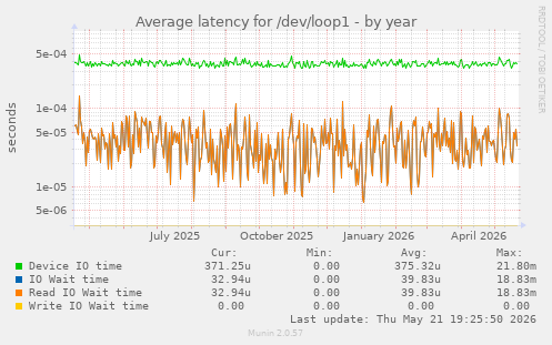 Average latency for /dev/loop1