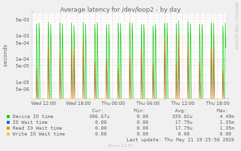 Average latency for /dev/loop2