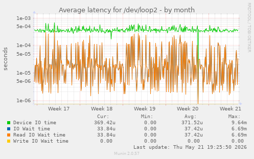 Average latency for /dev/loop2