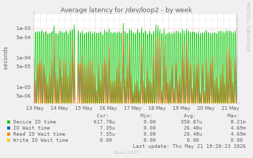 Average latency for /dev/loop2