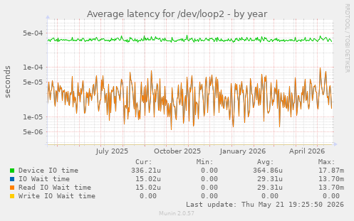 Average latency for /dev/loop2