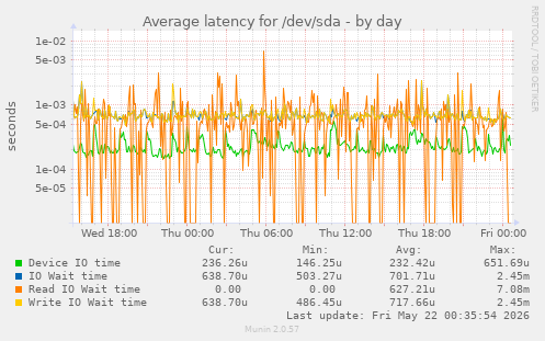 Average latency for /dev/sda