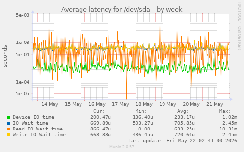 Average latency for /dev/sda