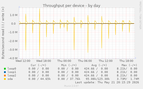 Throughput per device