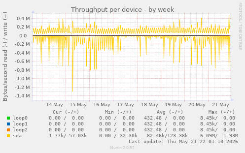 Throughput per device