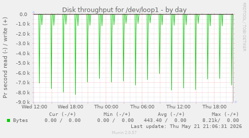 Disk throughput for /dev/loop1