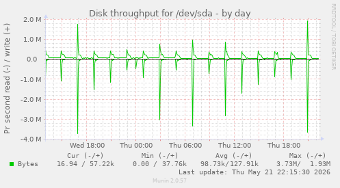 Disk throughput for /dev/sda