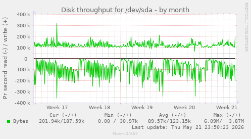 monthly graph