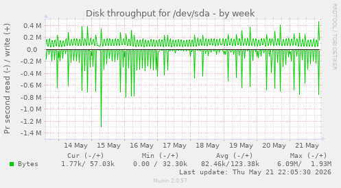 Disk throughput for /dev/sda
