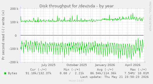 yearly graph