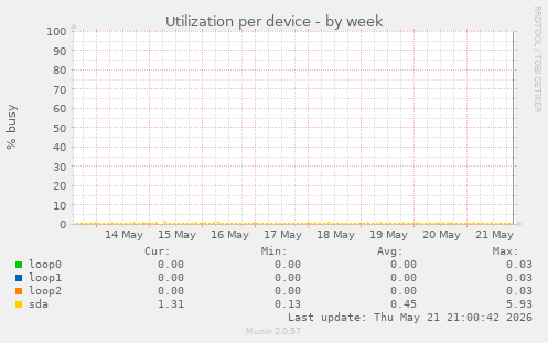 Utilization per device
