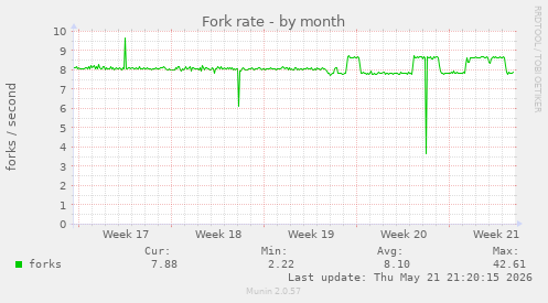 Fork rate
