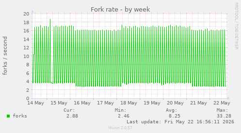 Fork rate