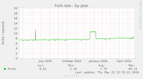 Fork rate