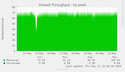 Firewall Throughput
