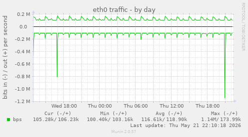 eth0 traffic