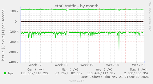 eth0 traffic