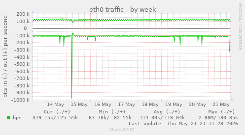 eth0 traffic