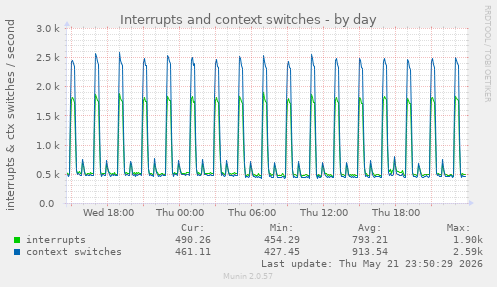 Interrupts and context switches