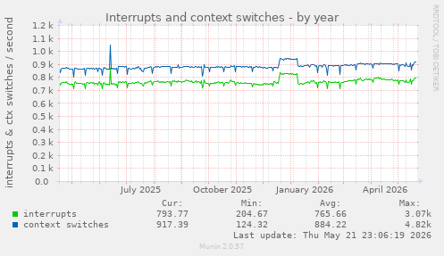 yearly graph
