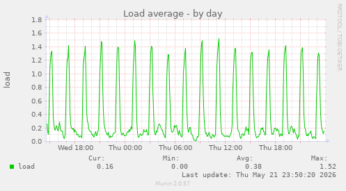 Load average