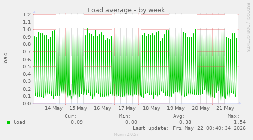 Load average