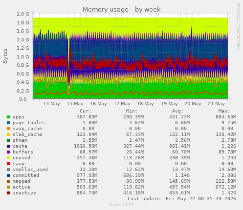 Memory usage