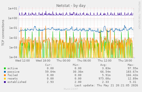 Netstat