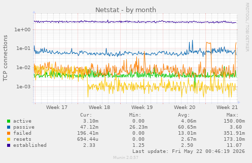 Netstat