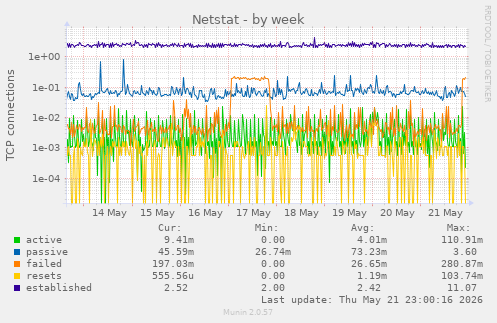 Netstat