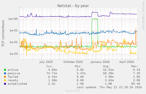 Netstat