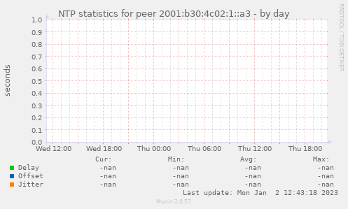 NTP statistics for peer 2001:b30:4c02:1::a3
