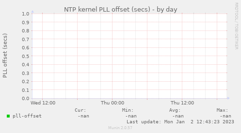 NTP kernel PLL offset (secs)