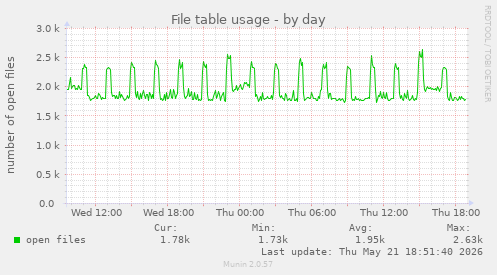 File table usage