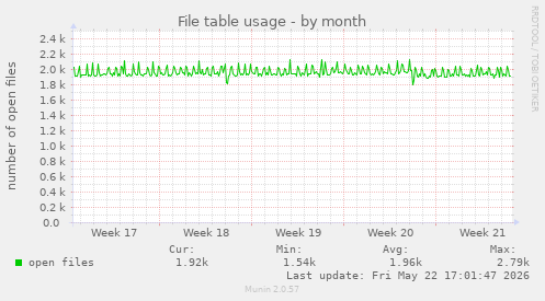 File table usage