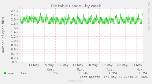 File table usage