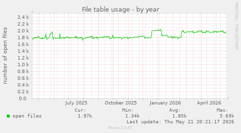 File table usage