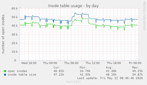 Inode table usage