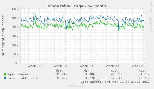 monthly graph