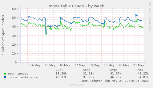 Inode table usage
