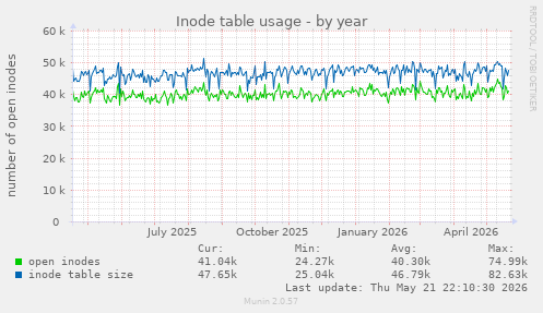 Inode table usage