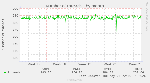 Number of threads