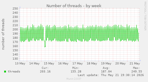 Number of threads