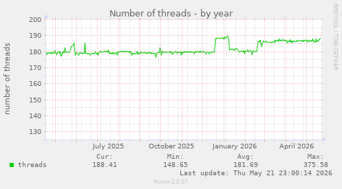 Number of threads