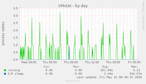 VMstat